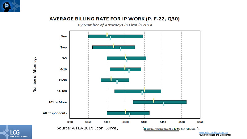 average billing rate for patent attorneys